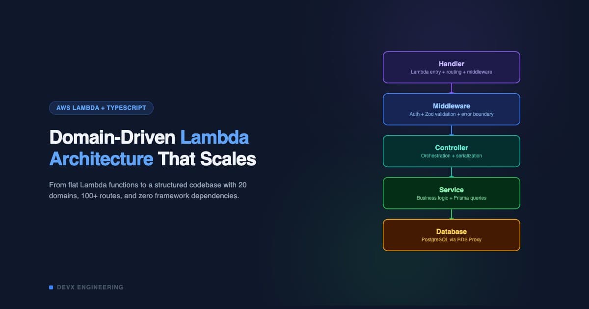 Domain-Driven Lambda Architecture That Scales